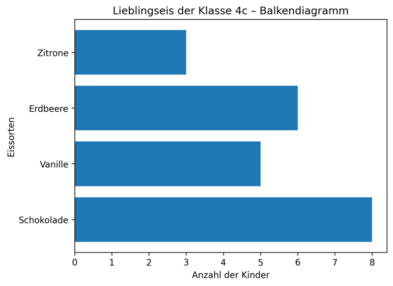 Balkendiagramm