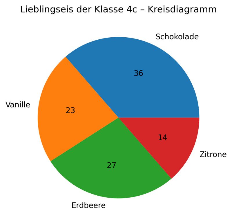 Kreisdiagramm